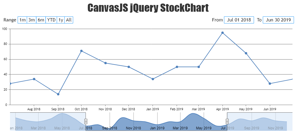 jQuery StockChart