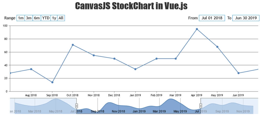 Vue.js StockChart