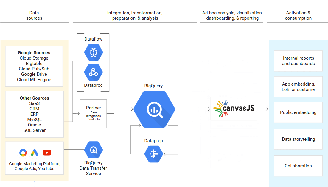 Google Cloud Data Visualization